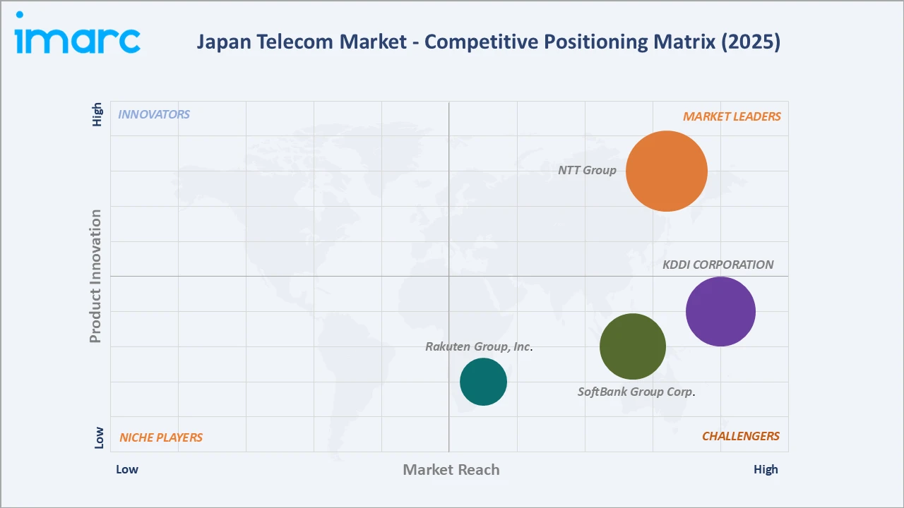 Japan Telecom Market Competitive Positioning Matrix
