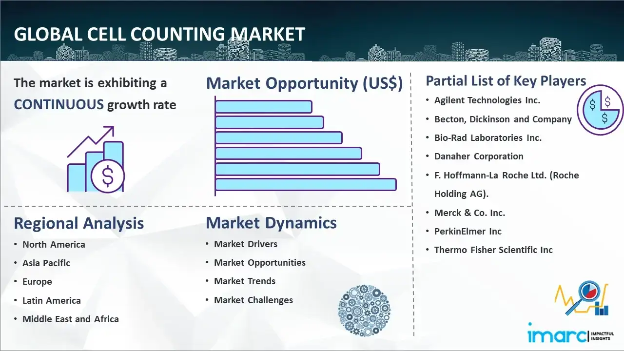Global Cell Counting Market Report