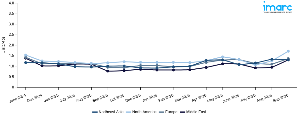 Line Chart