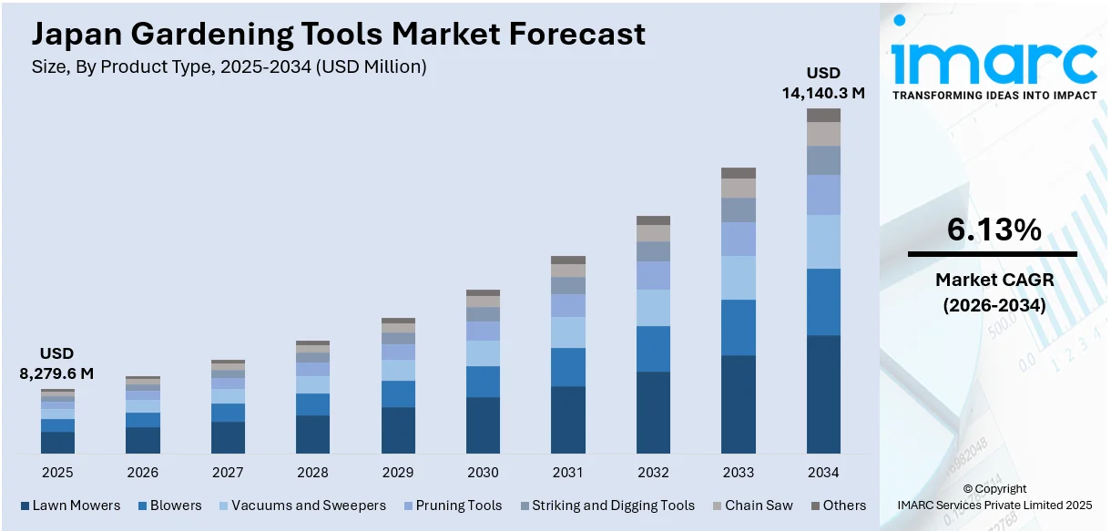 Japan Gardening Tools Market Size