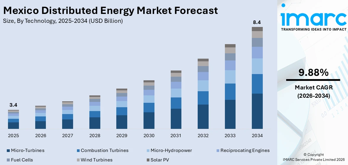 Mexico Distributed Energy Market Size