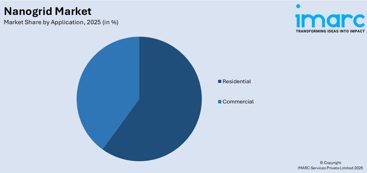 Nanogrid Market By Application 