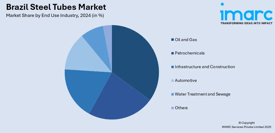 Brazil Steel Tubes Market By End Use Industry