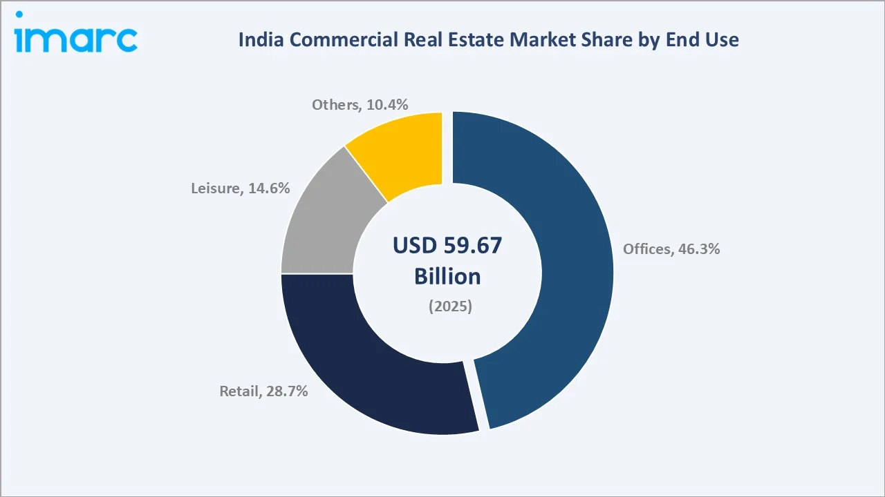 India Commercial Real Estate Market By End Use