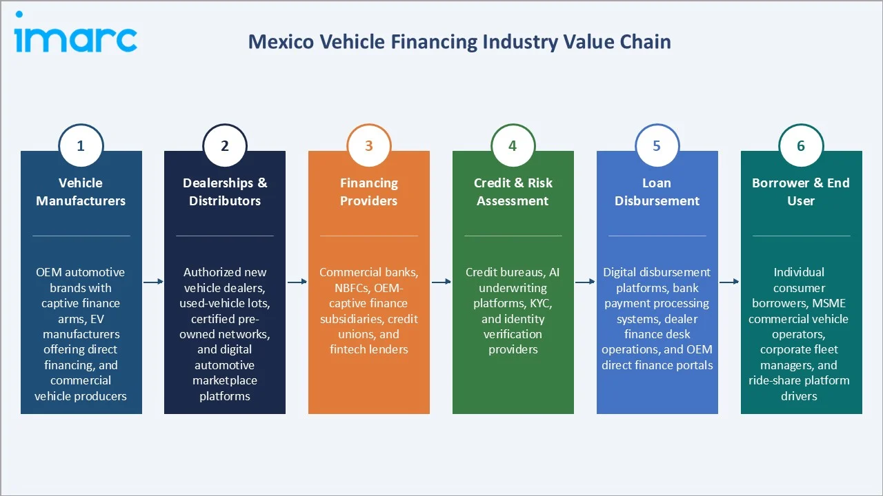 Mexico Vehicle Financing Market Industry Value Chain
