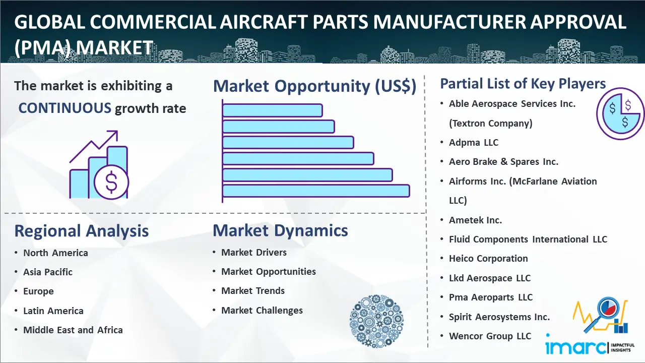Global Commercial Aircraft Parts Manufacturer Approval (PMA) Market