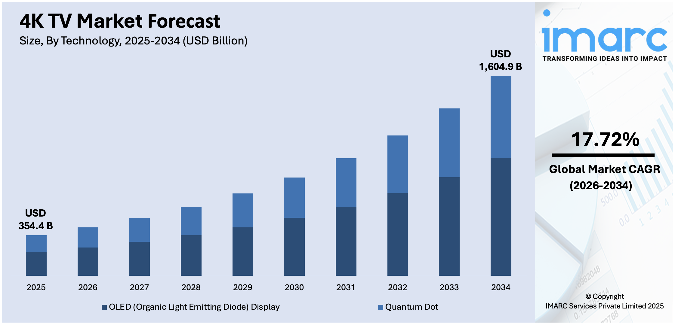 4K TV Market Size