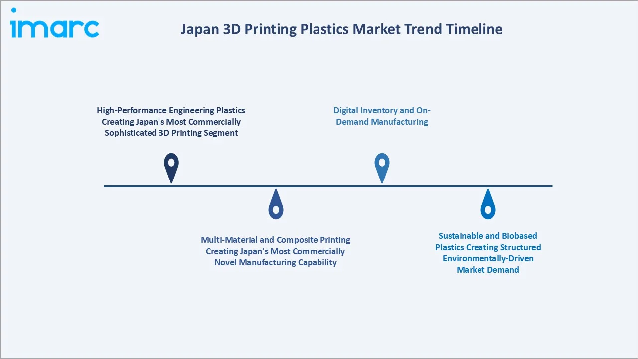 Japan 3D Printing Plastics Market Trend Timeline