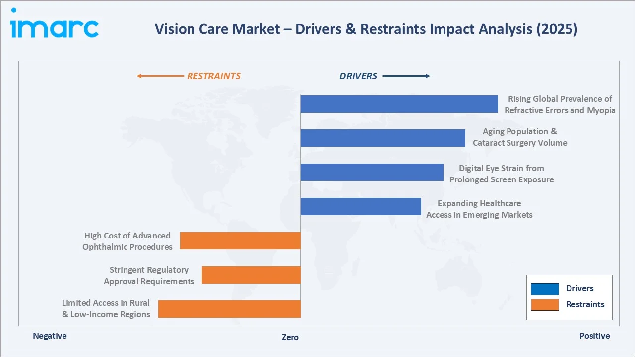 Vision Care Market Drivers & Restraints