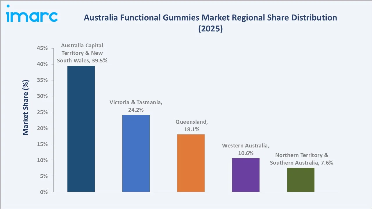 Australia Functional Gummies Market By Region