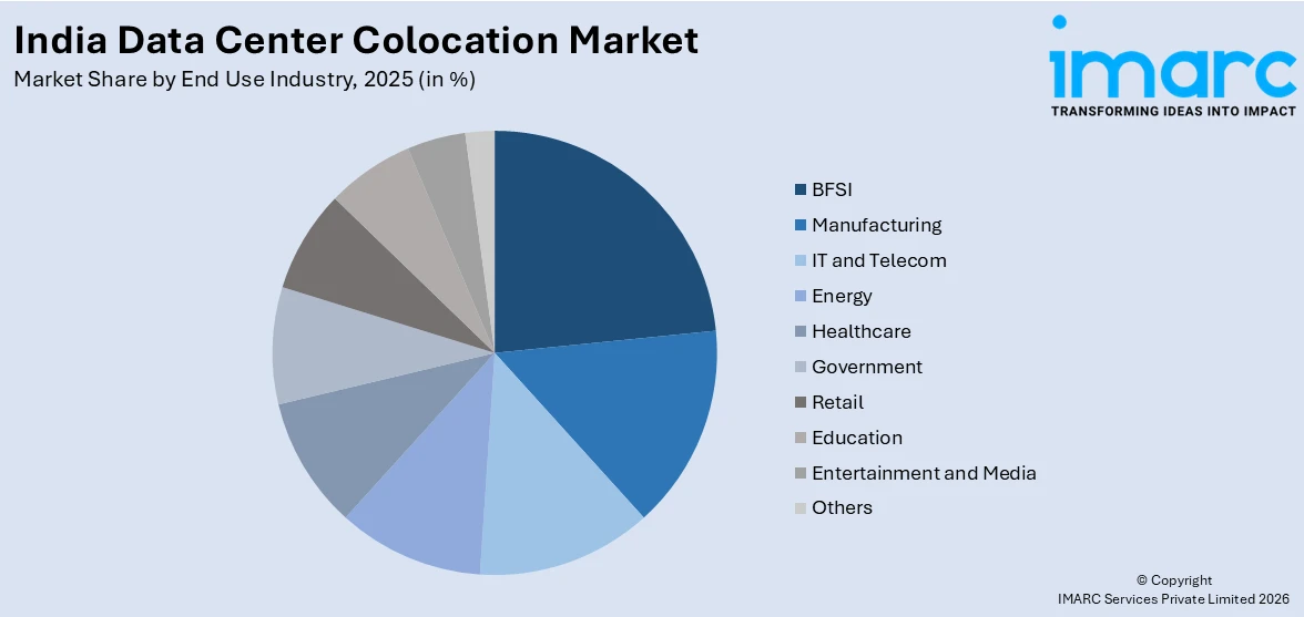 India Data Center Colocation Market By End Use Industry