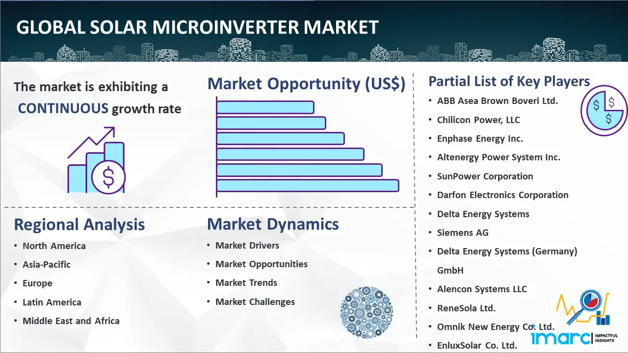 Global Solar Microinverter Market