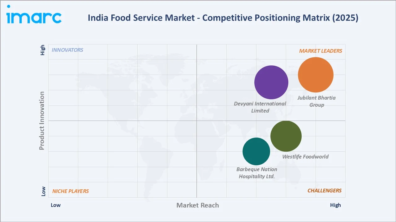 India Food Service Market Competitive Positioning Matrix