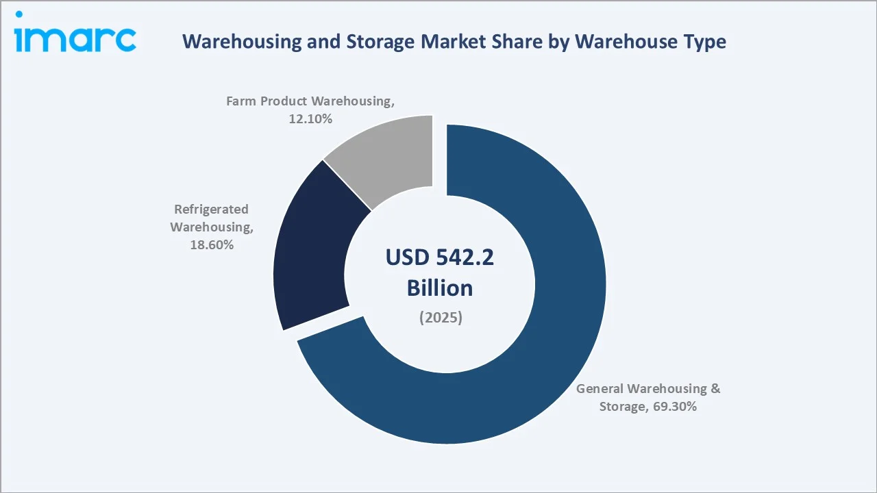Warehousing and Storage Market By Warehouse Type
