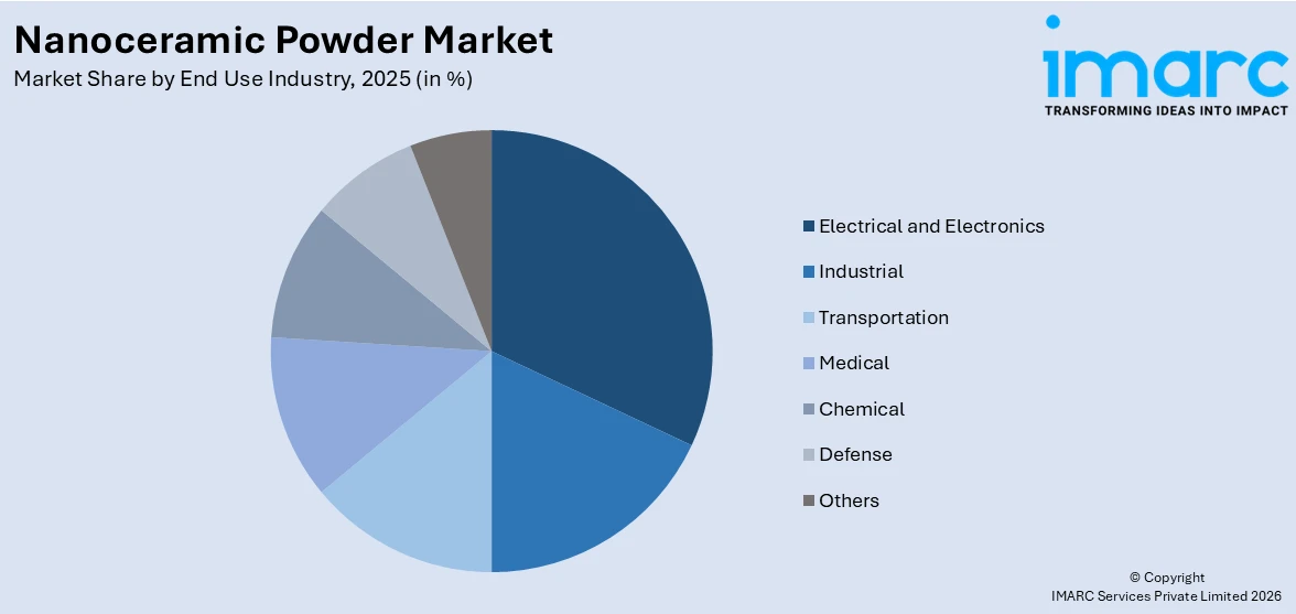 Nanoceramic Powder Market By End Use Industry