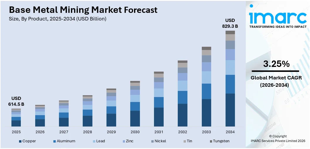 Base Metal Mining Market Size