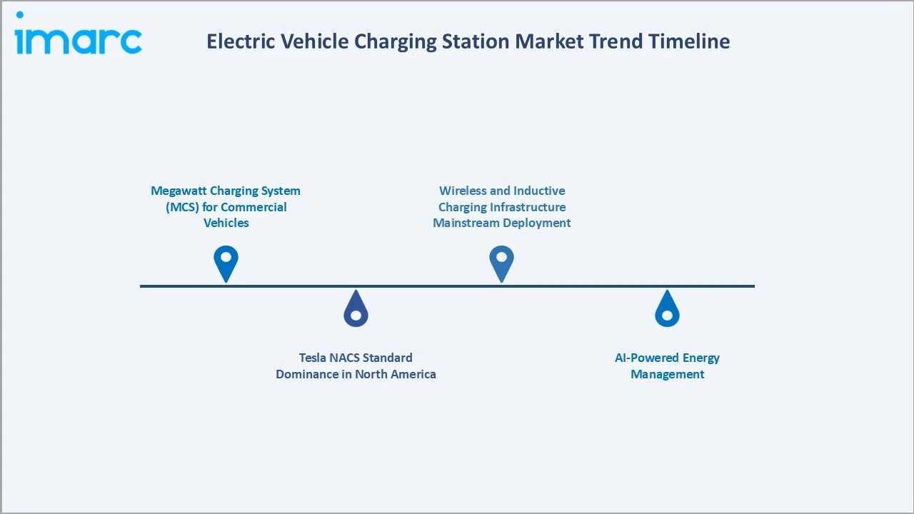 Electric Vehicle Charging Station Market Trend Timeline
