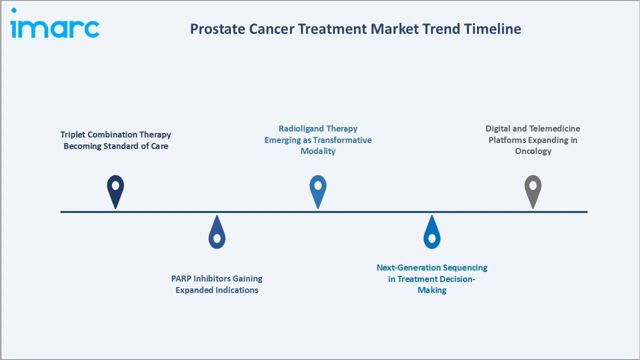 Prostate Cancer Treatment Market Trends