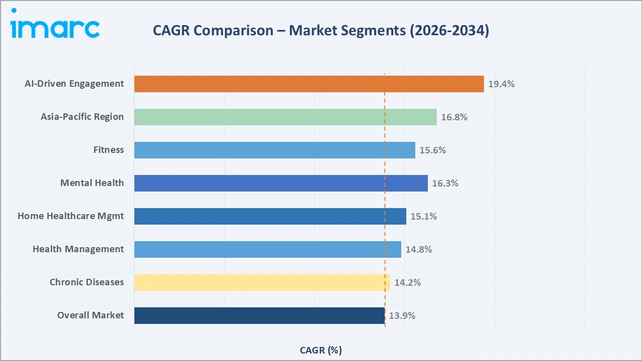 Patient Engagement Solutions Market CAGR Comparison