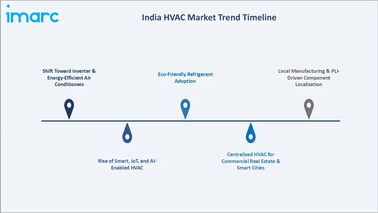 India HVAC Market Trends