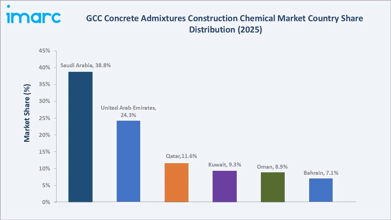 GCC Concrete Admixtures Construction Chemical Market By Region
