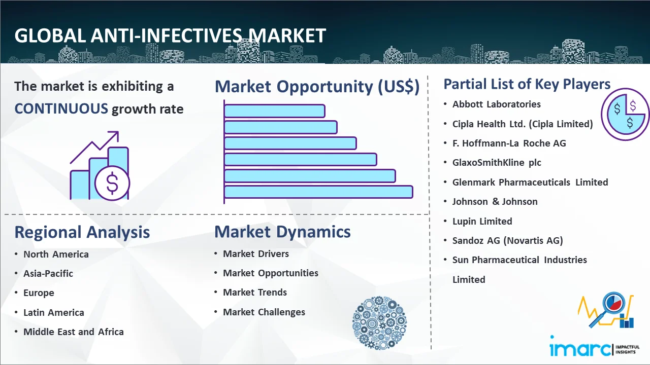 Global Anti-Infectives Market Report