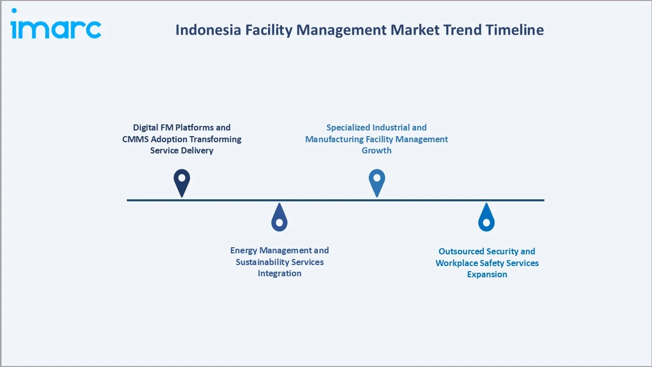 Indonesia Facility Management Market Trend Timeline