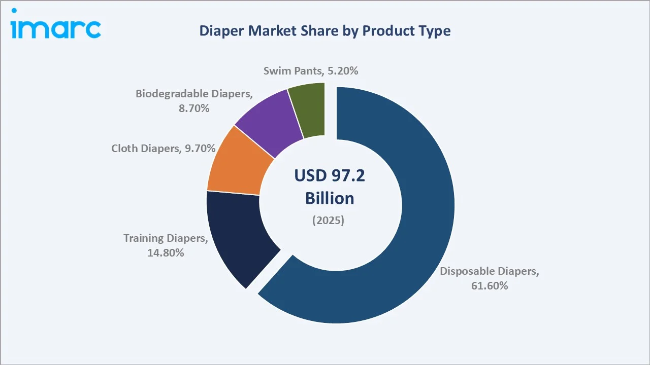 Diaper Market By Product Type