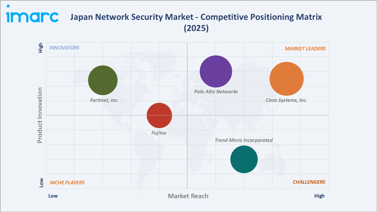 Japan Network Security Market Competitive Positioning Matrix