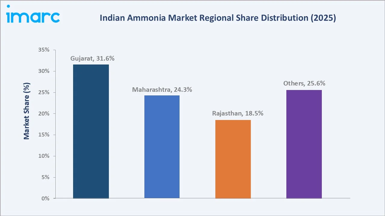 Indian Ammonia Market By Region