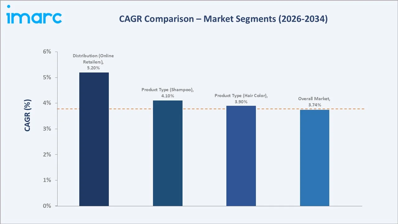 US Hair Care Market CAGR Comparison