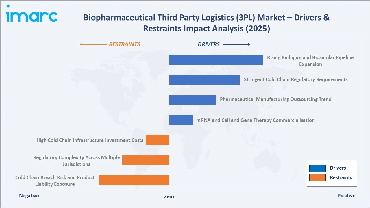 Biopharmaceutical Third Party Logistics (3PL) Market Drivers & Restraints Impact Analysis
