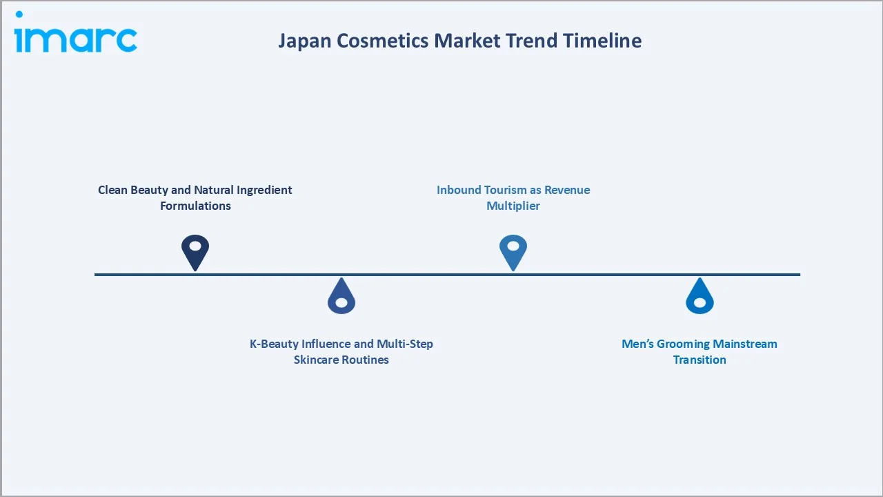 Japan Cosmetics Market Trend Timeline