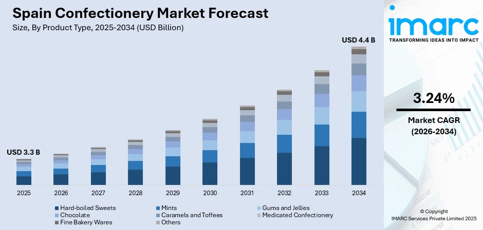 Spain Confectionery Market Size