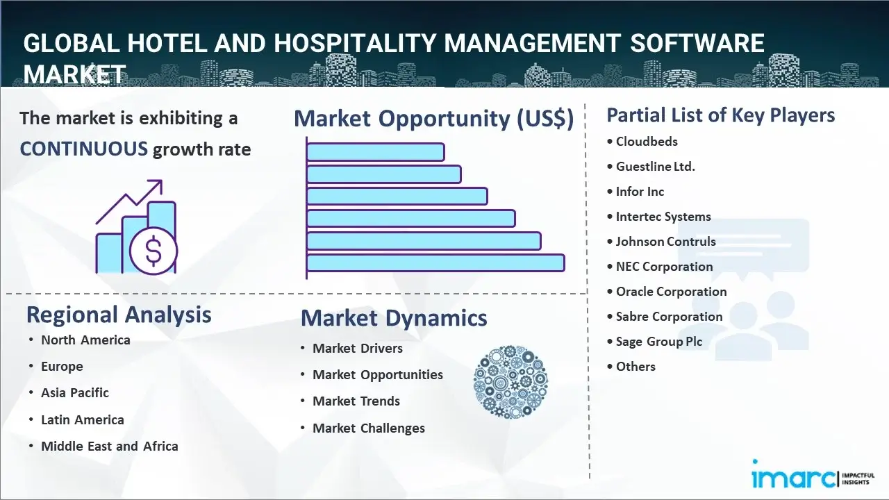 Hotel and Hospitality Management Software Market