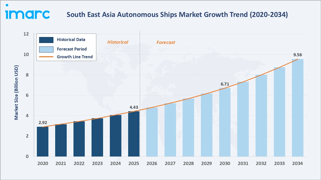 South East Asia Autonomous Ships Market Growth Trend