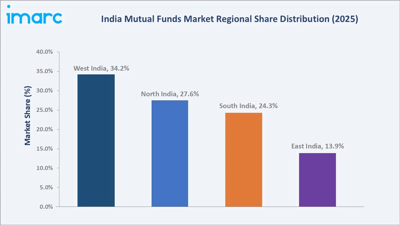 India Mutual Funds Market By Region
