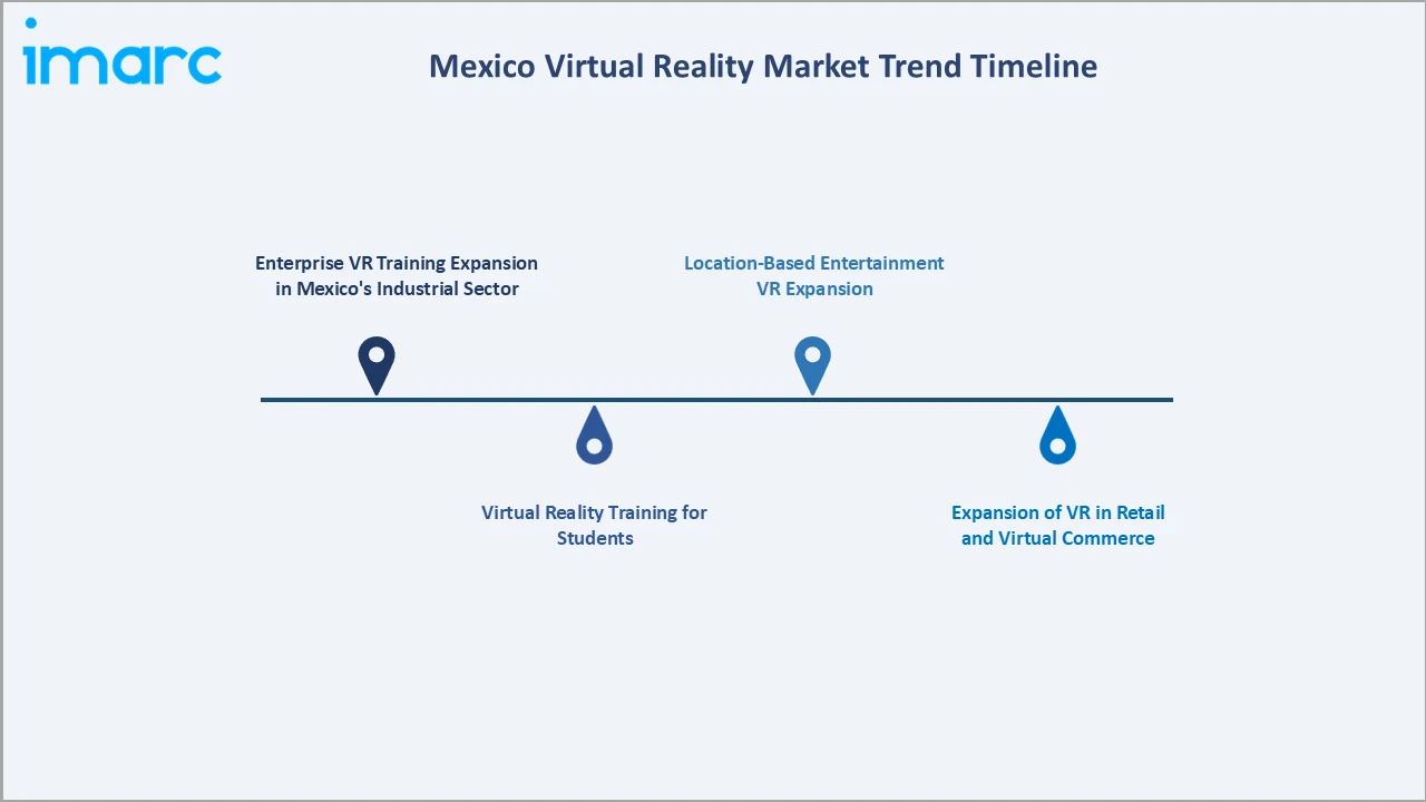 Mexico Virtual Reality Market Industry Value Chain