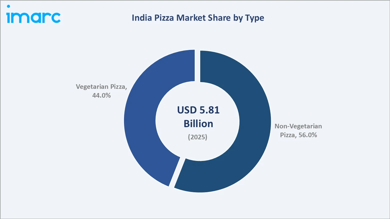 India Pizza Market By Type