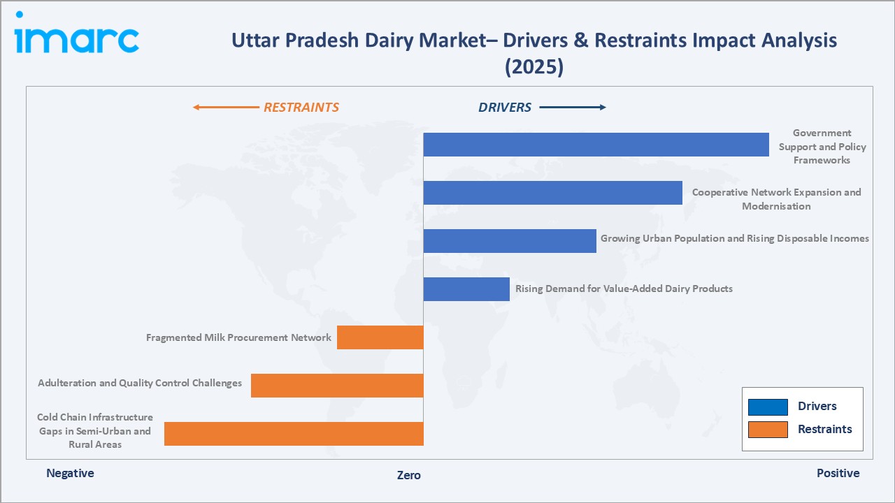 Dairy Industry in Uttar Pradesh Drivers & Restraints