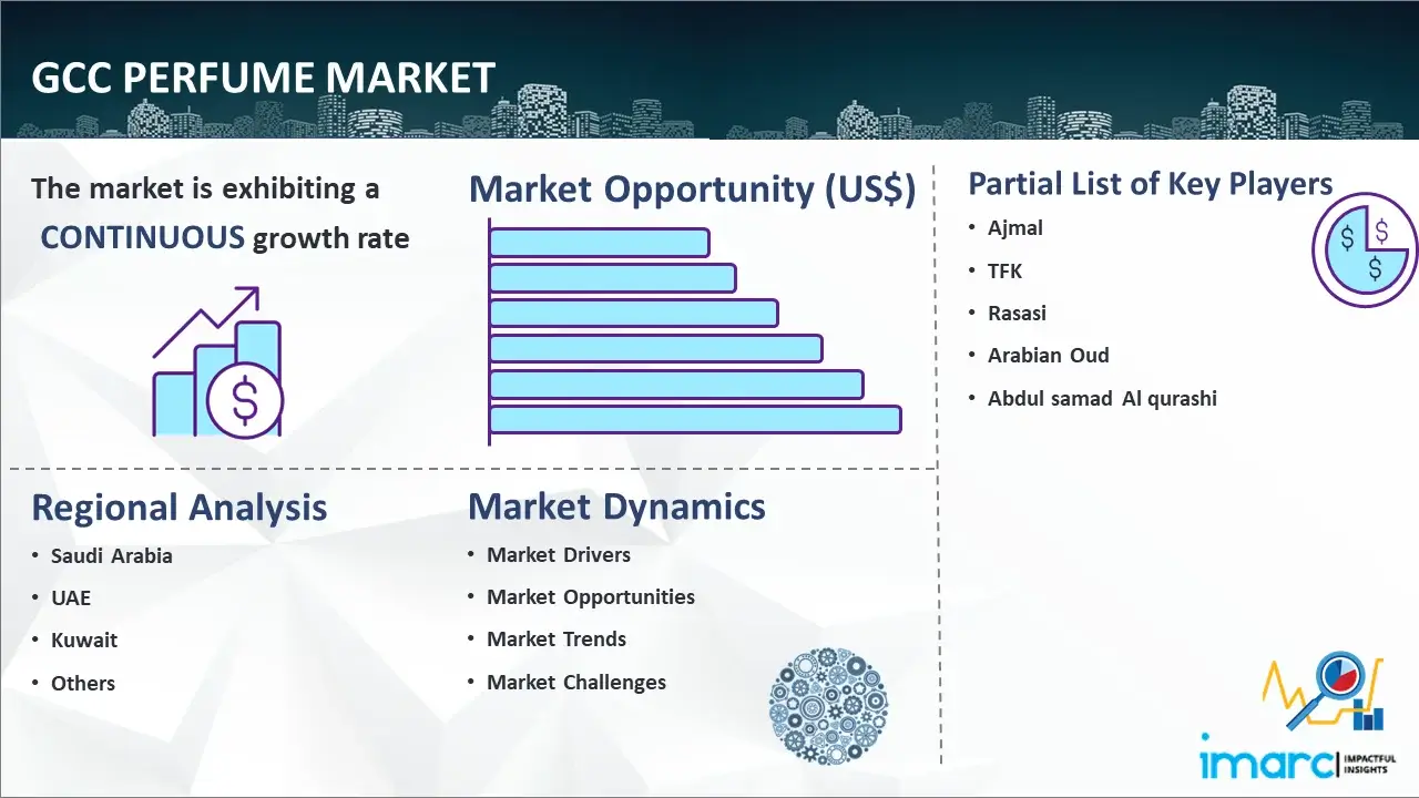 GCC Perfume Market