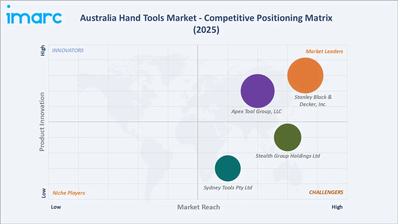Australia Hand Tools Market Competitive Positioning Matrix