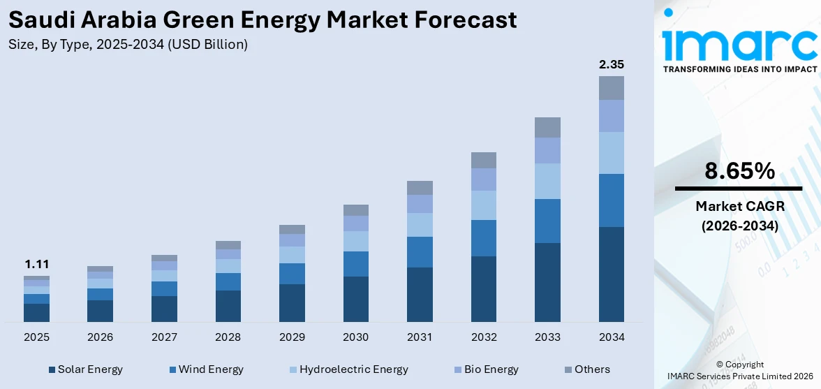 Saudi Arabia Green Energy Market Size
