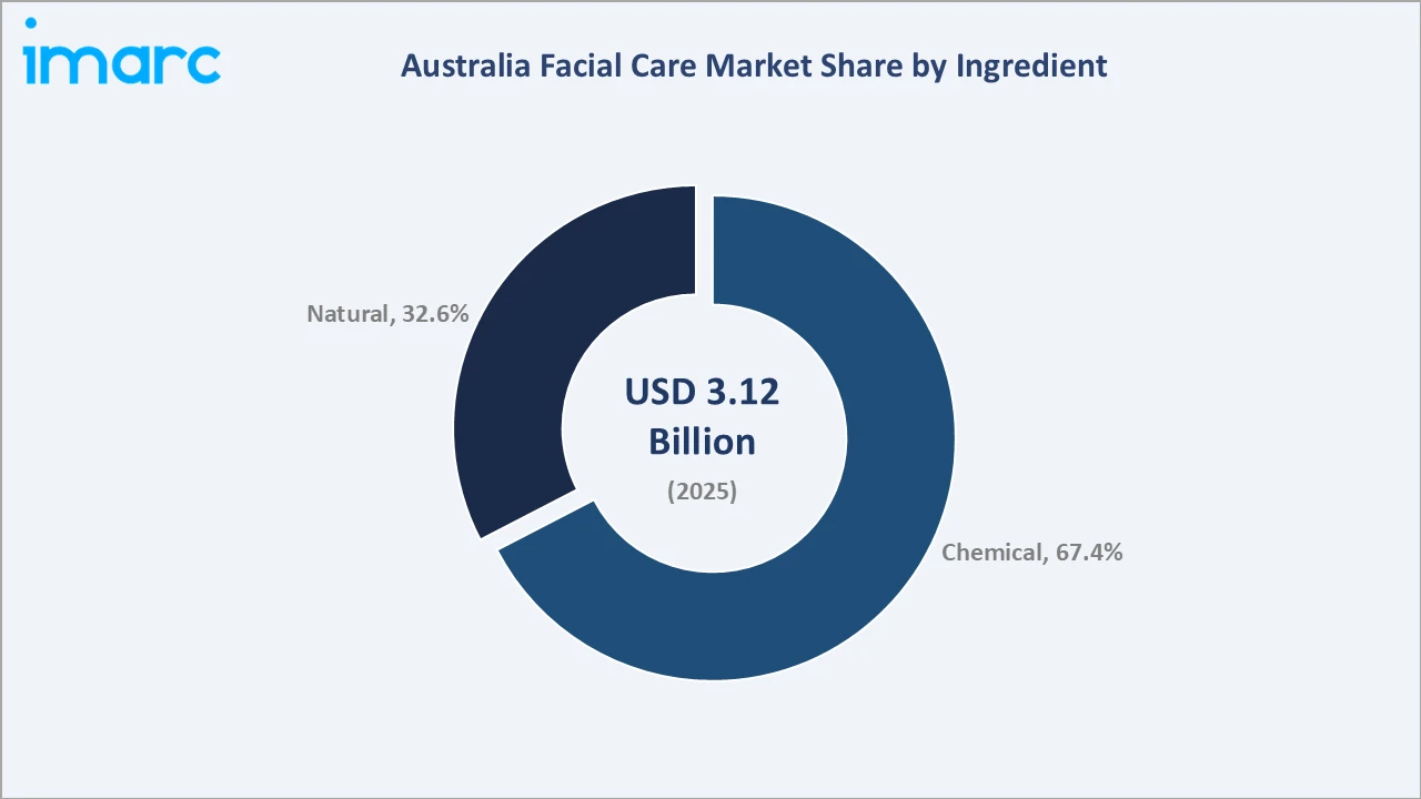 Australia Facial Care Market By Ingredient