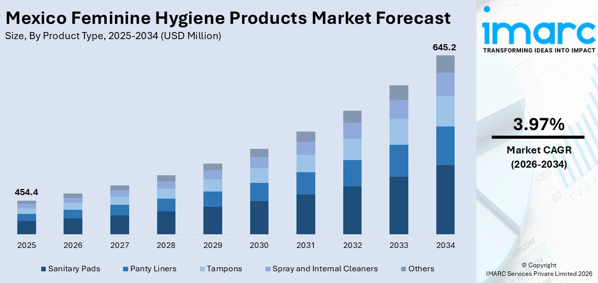 Mexico Feminine Hygiene Products Market Size