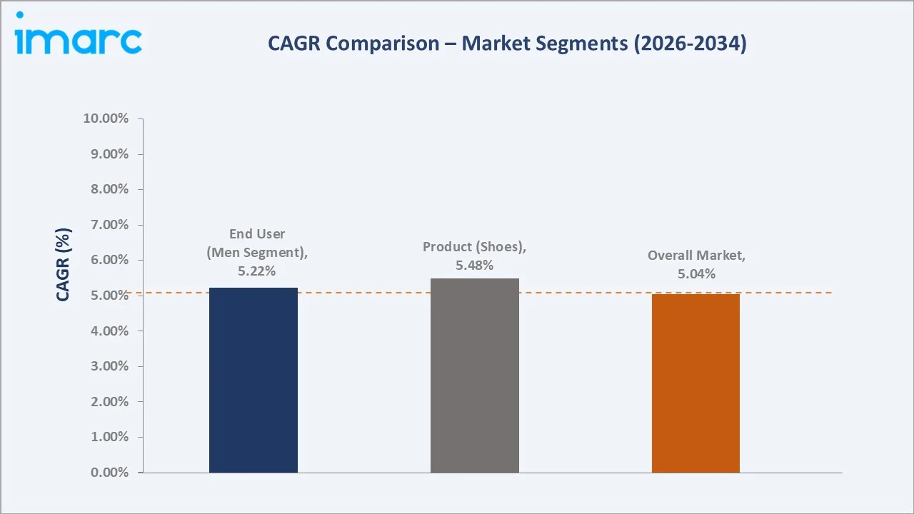 India Sportswear Market CAGR Comparison