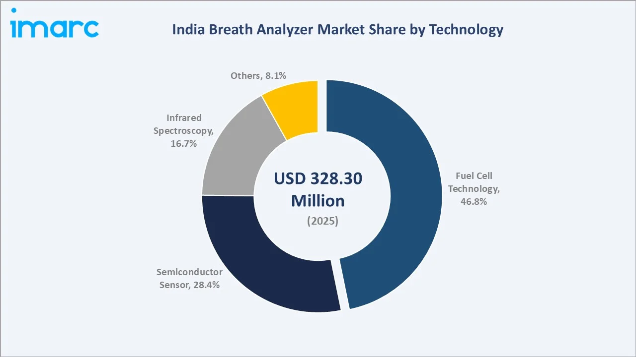 India Breath Analyzer Market By Technology