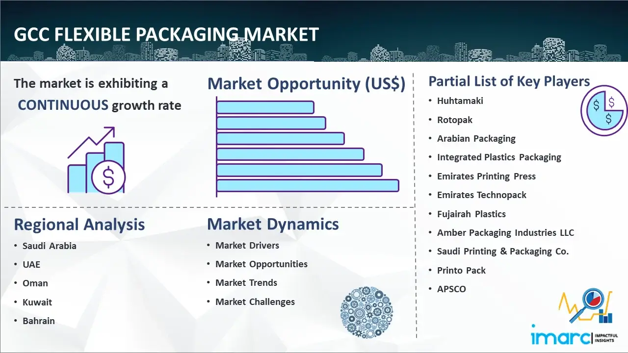 GCC Flexible Packaging Market