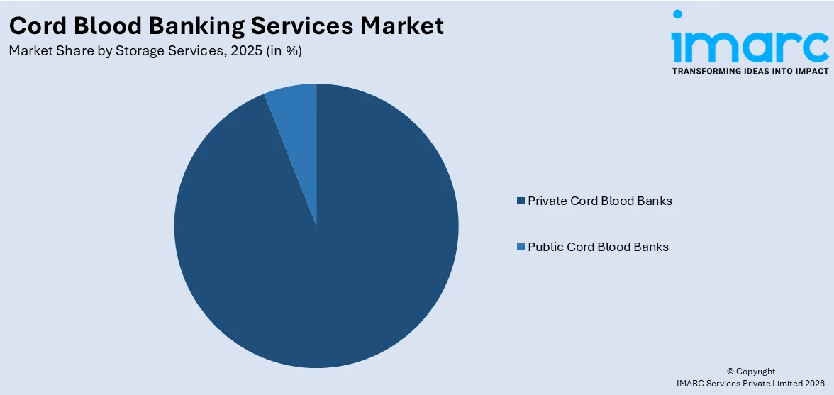 Cord Blood Banking Services Market By Storage Services