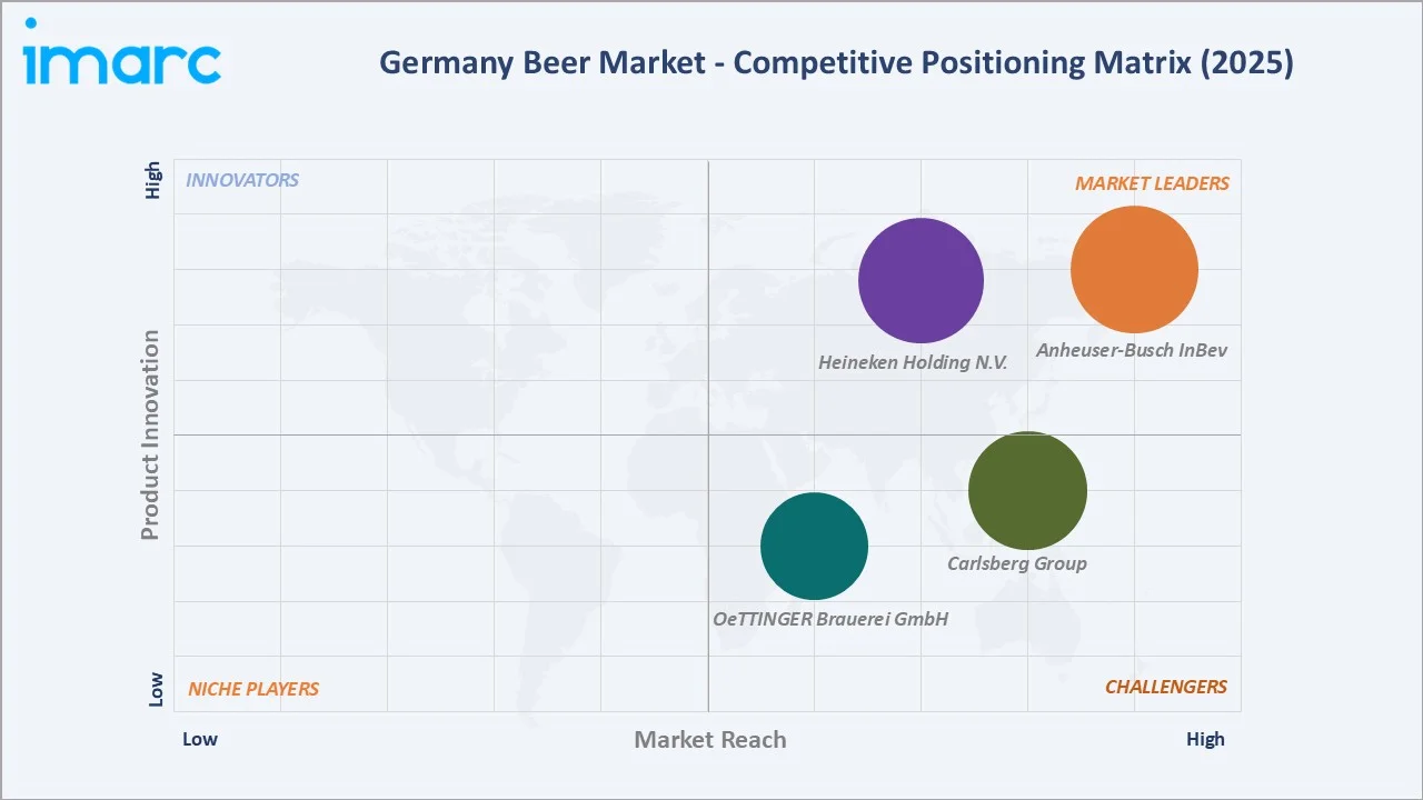 Germany Beer Market Competitive Positioning Matrix